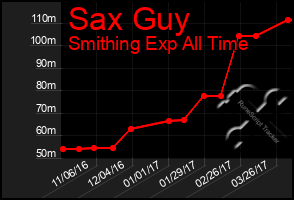 Total Graph of Sax Guy