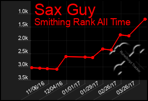 Total Graph of Sax Guy