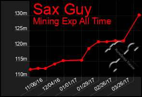 Total Graph of Sax Guy