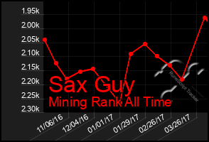 Total Graph of Sax Guy