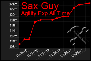 Total Graph of Sax Guy