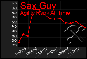 Total Graph of Sax Guy