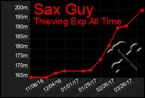 Total Graph of Sax Guy