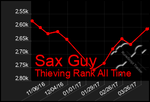 Total Graph of Sax Guy