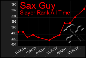 Total Graph of Sax Guy