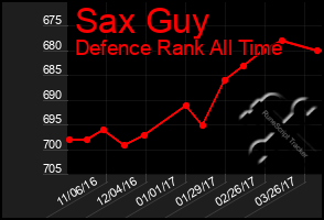 Total Graph of Sax Guy