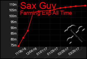 Total Graph of Sax Guy