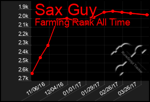 Total Graph of Sax Guy