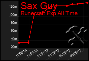 Total Graph of Sax Guy