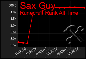 Total Graph of Sax Guy