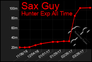 Total Graph of Sax Guy