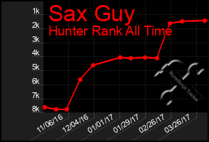 Total Graph of Sax Guy