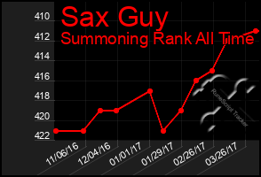 Total Graph of Sax Guy