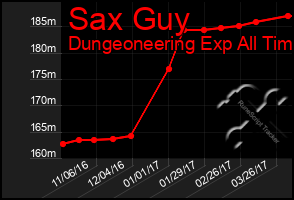 Total Graph of Sax Guy