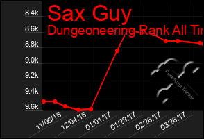 Total Graph of Sax Guy