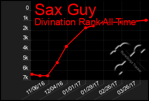 Total Graph of Sax Guy