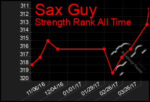 Total Graph of Sax Guy