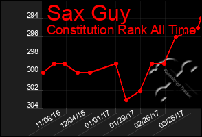 Total Graph of Sax Guy