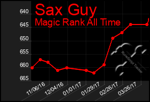 Total Graph of Sax Guy