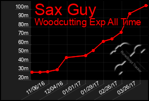 Total Graph of Sax Guy