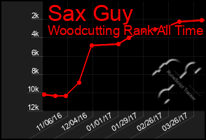 Total Graph of Sax Guy