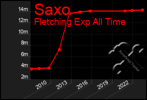 Total Graph of Saxo