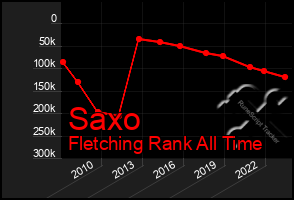 Total Graph of Saxo