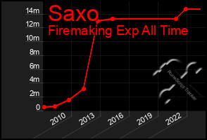 Total Graph of Saxo