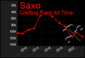 Total Graph of Saxo