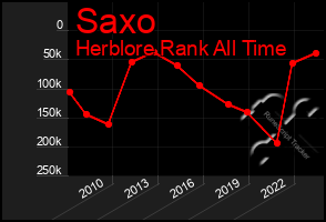 Total Graph of Saxo