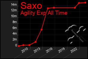 Total Graph of Saxo