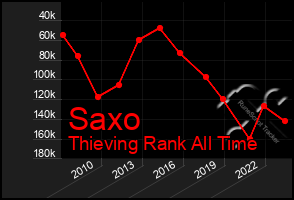 Total Graph of Saxo