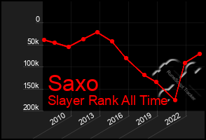 Total Graph of Saxo