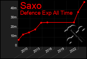 Total Graph of Saxo