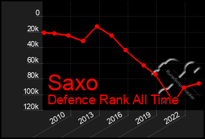 Total Graph of Saxo