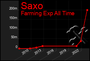 Total Graph of Saxo