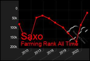 Total Graph of Saxo