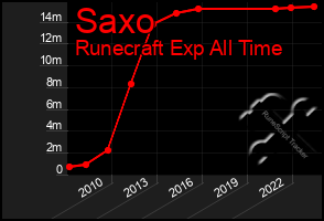 Total Graph of Saxo