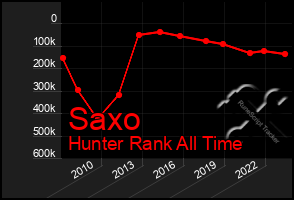 Total Graph of Saxo