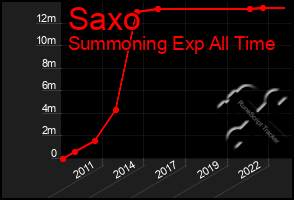 Total Graph of Saxo