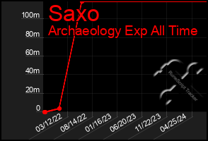 Total Graph of Saxo