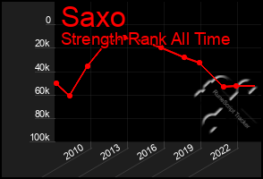 Total Graph of Saxo