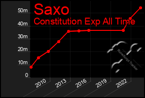 Total Graph of Saxo