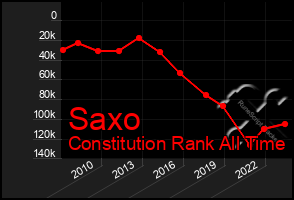 Total Graph of Saxo