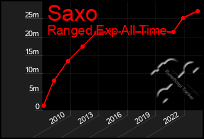 Total Graph of Saxo