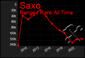 Total Graph of Saxo