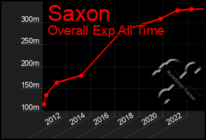 Total Graph of Saxon