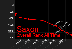 Total Graph of Saxon