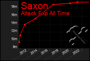 Total Graph of Saxon