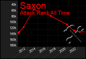 Total Graph of Saxon